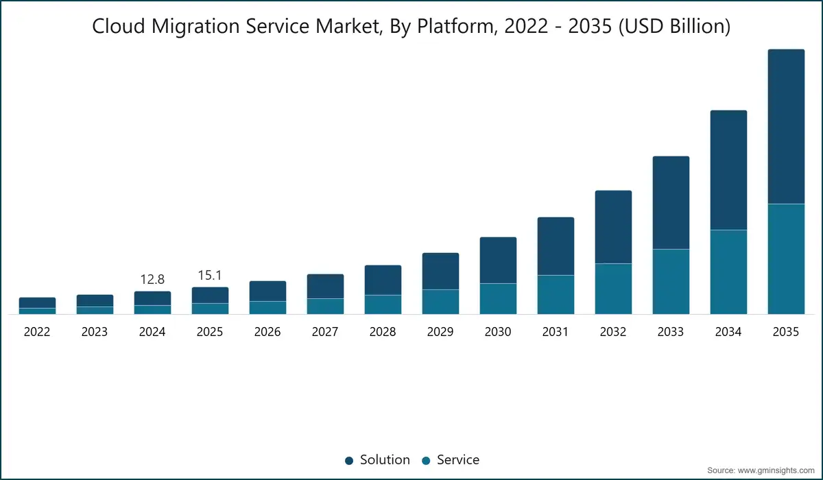 Bar chart of the cloud migration service market by platform, solution versus service, from 2022 to 2035 in USD billion, growing from 12.8 in 2024 and 15.1 in 2025