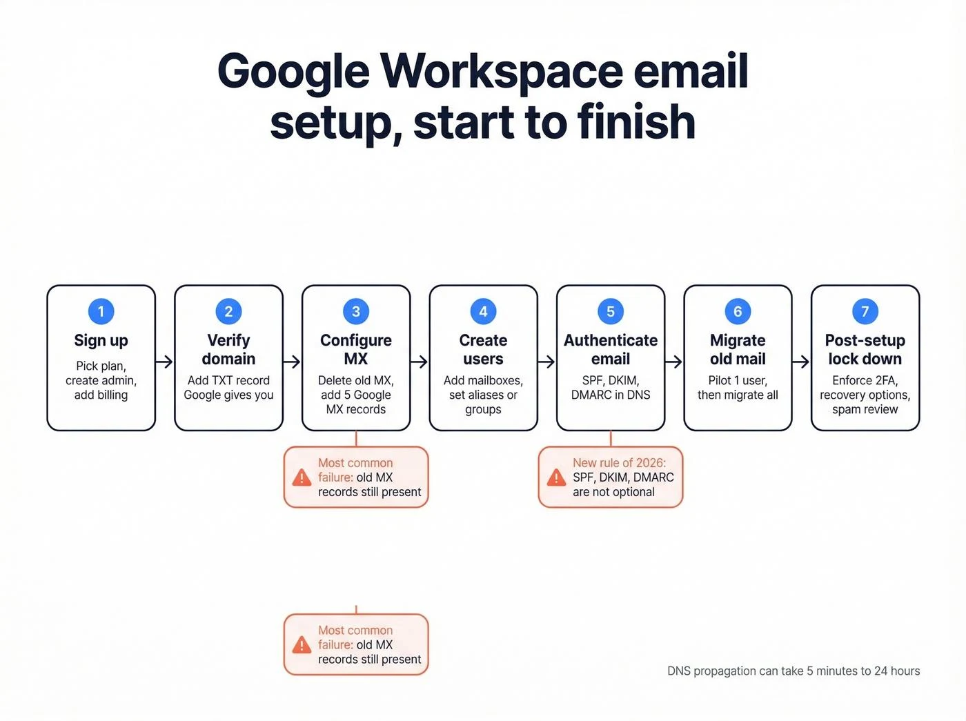 Google Workspace email setup from start to finish: sign up, verify domain, configure MX, create users, authenticate email with SPF, DKIM and DMARC, migrate old mail, and post-setup lock down