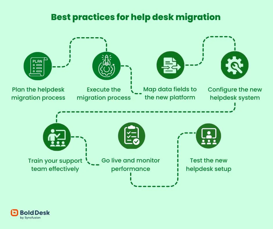 Best practices for help desk migration flow: plan the migration, execute it, map data fields, configure the new system, train the support team, go live and monitor performance, and test the setup