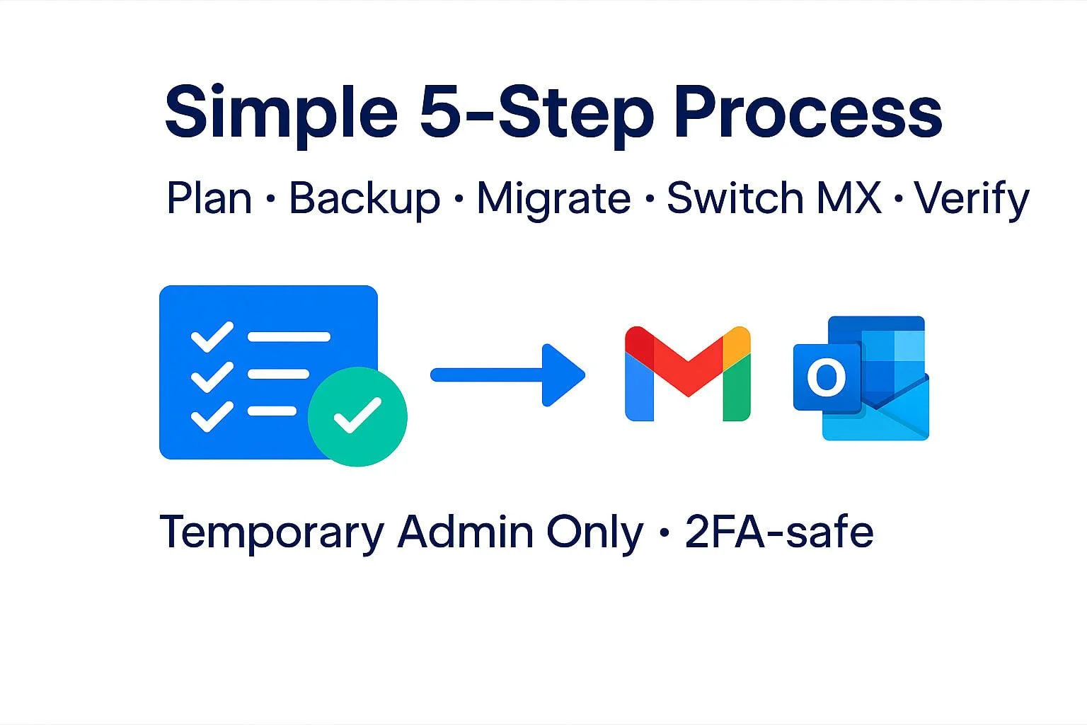 Simple 5-step Google Workspace migration process: Plan, Backup, Migrate, Switch MX, Verify, moving email to Gmail with temporary admin access only and 2FA-safe