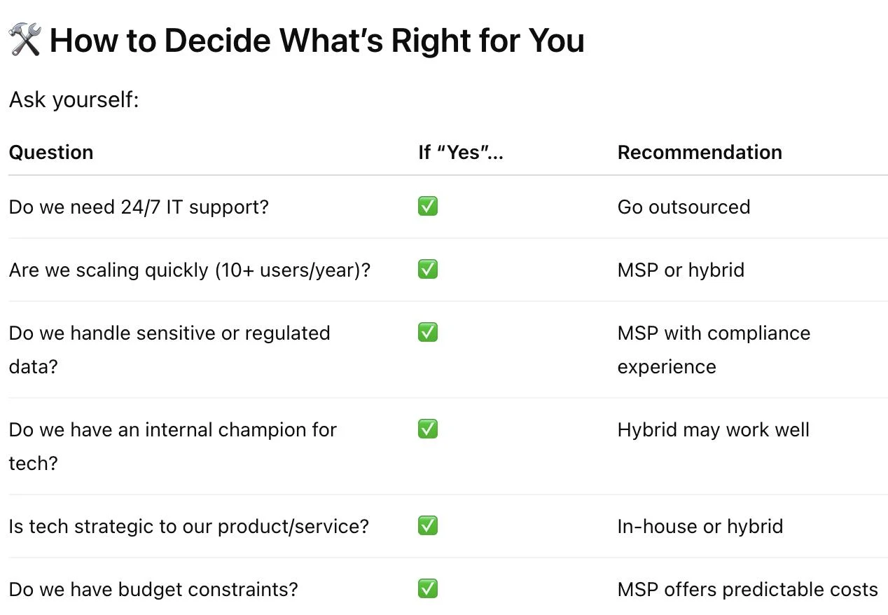 How to decide what's right for you: a decision table matching questions like 24/7 IT support, fast scaling, regulated data, an internal tech champion, strategic tech and budget constraints to outsourced, MSP, hybrid or in-house recommendations