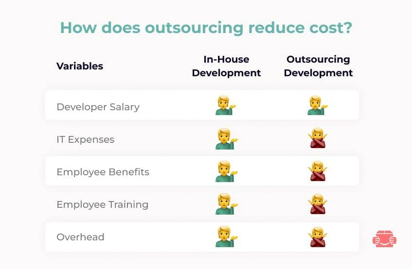 How does outsourcing reduce cost? Comparison of in-house versus outsourced costs across salary, IT expenses, employee benefits, employee training and overhead, where outsourcing removes most of the extra costs