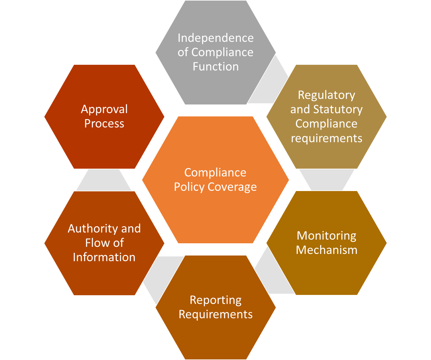 Compliance policy coverage framework diagram showing approval process, independence of compliance function, regulatory and statutory requirements, monitoring mechanism, reporting requirements and authority and flow of information