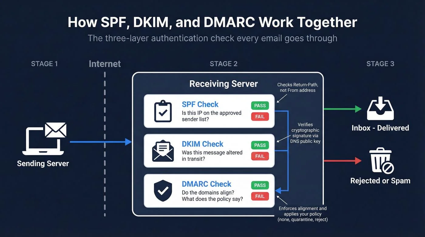 How SPF, DKIM, and DMARC work together: the three-layer authentication check every email goes through before reaching the inbox or being rejected as spam
