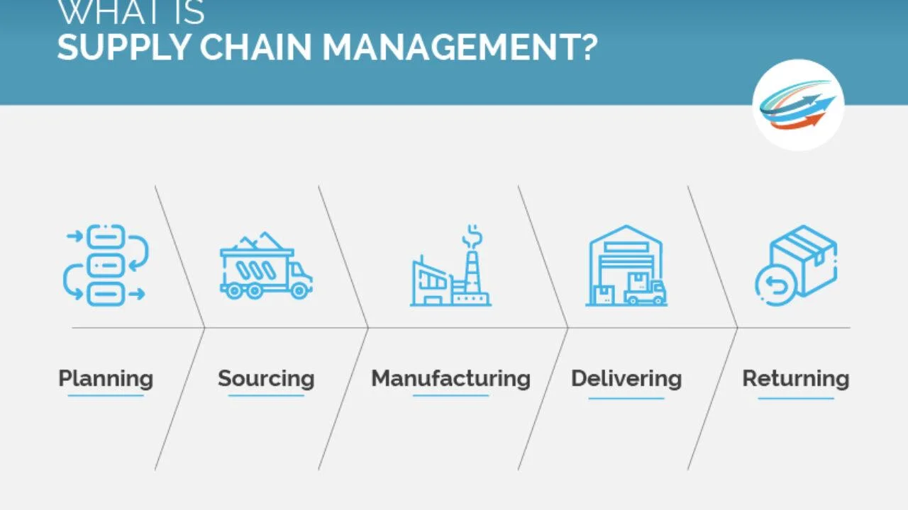 The five stages of supply chain management: planning, sourcing, manufacturing, delivering and returning