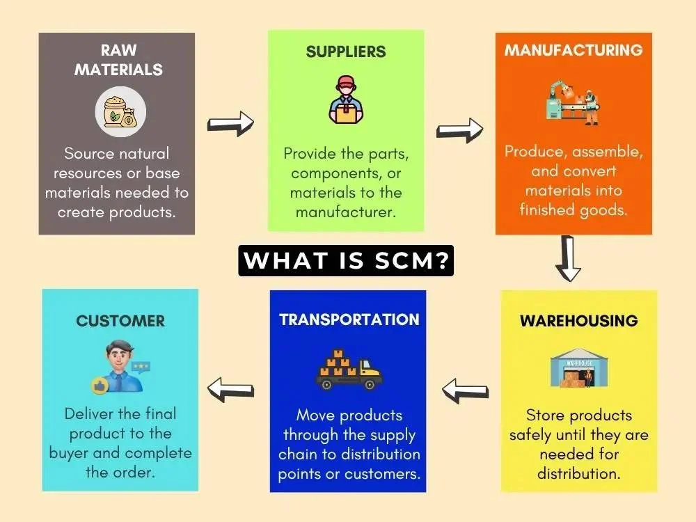 Supply chain management process diagram showing six stages: raw materials, suppliers, manufacturing, warehousing, transportation and customer